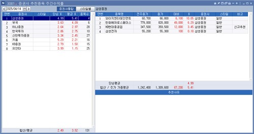 <리서치 주간추천종목> 삼성證 수익률 톱…YG엔터 10.05%↑_박경은