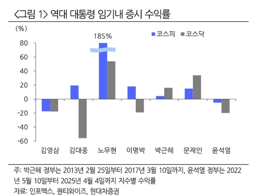 조기대선 스타트…"코스피 대외 여건 민감·지수보다는 업종"_장순환