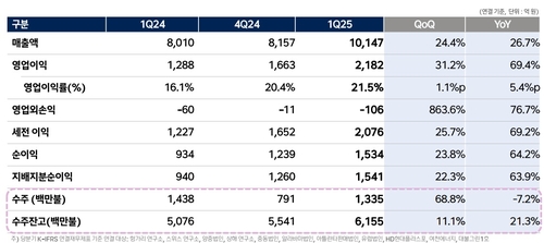 HD현대일렉트릭, 역대 최대 분기 매출 달성…순이익 64.2%↑_이재헌