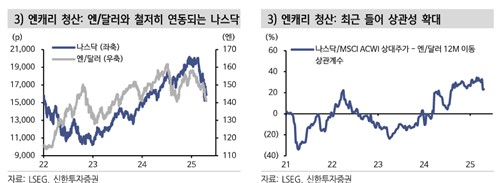 달러-엔 환율과 나스닥 지수(좌)와 상관성(우) 추이
