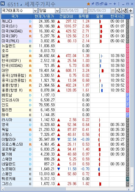 亞증시, 미중 갈등 완화 기대에 상승…일부 관세 급락분 거의 회복_이민재