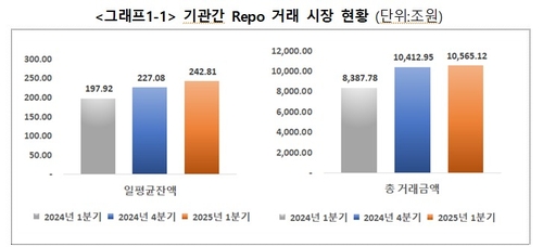 1분기 레포거래 '역대 최고' 255조원…금융채·ETF 비중 증가_송하린