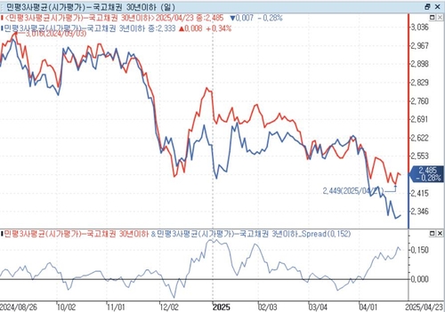 한 달 만에 바짝 선 국고 3-30년 커브…이유와 전망_노현우