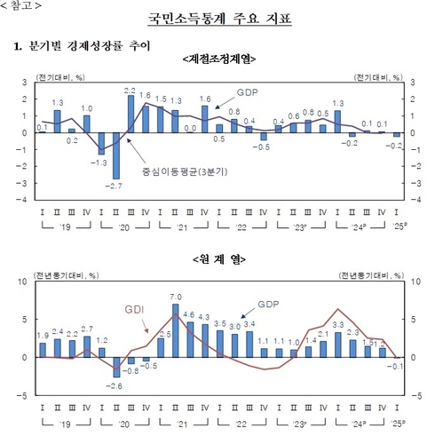 1분기 GDP 성장률 '쇼크'…전기대비 -0.2% '역성장'_오진우