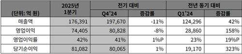 SK하이닉스 2025년 1분기 실적 요약