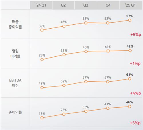 SK하이닉스 수익성 지표 추이