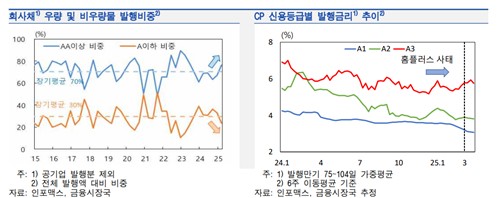 한은 "신용경계감 확대…회사채·CP 비우량물 발행여건 어려워져"_손지현