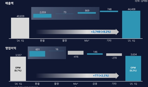 현대차, 1분기 영업익 3조6천억원…하이브리드·환율 효과 반영(종합)_김경림