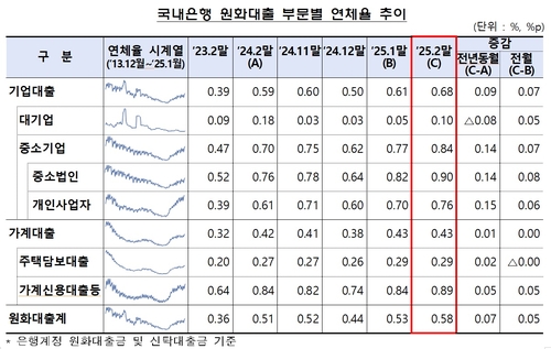 중소기업 연체율 급등에…은행권 2월 연체율 0.58%_윤슬기