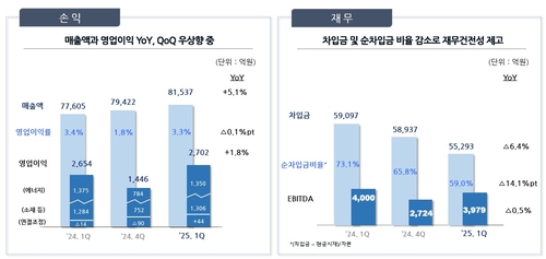 포스코인터, 1분기 영업익 2천702억원…컨센서스 상회(종합)_이재헌