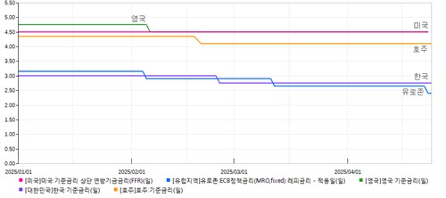 [트럼프 100일] 물가냐 경기냐…통화정책 '디커플링'_이민재