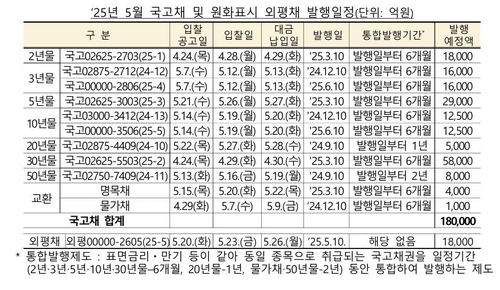 5월 국고채 17.5조 경쟁입찰 발행…30년 5.8조·50년 0.8조_노현우