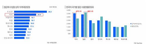 한신평 "美 관세에 의존도 높은 철강·자동차 산업 위험 확대"_정필중