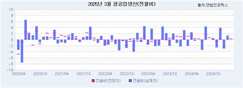 [인포맥스 POLL] 3월 광공업 생산 증가하지만…관세 불안감↑_박준형