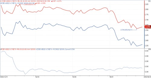 크레디트 스프레드 '숨고르기'…5월 금통위 기대 변곡점 되나_손지현