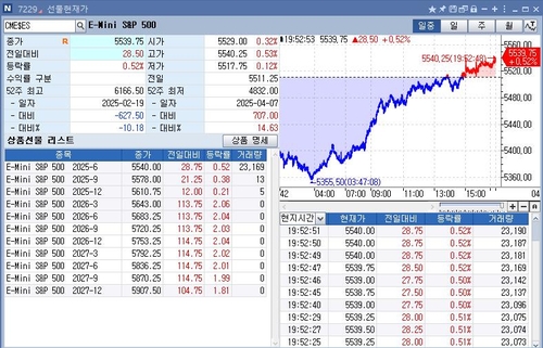 S&P500 선물, 亞 시장서 상승…미 국채금리↑_정윤교