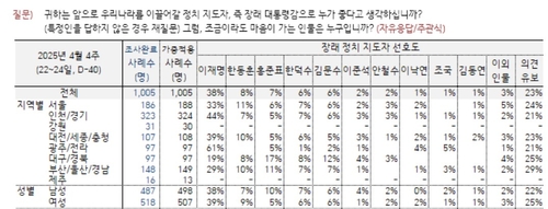 장래 대통령감 조사…이재명 38%·한동훈 8%·홍준표 7%·한덕수 6%_온다예
