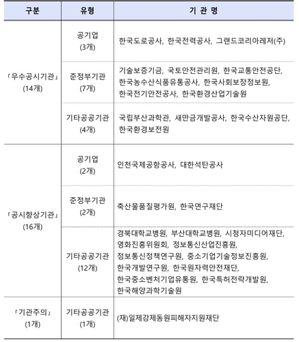 기재부, 공공기관 경영공시 점검…우수 14곳·주의 1곳_박준형