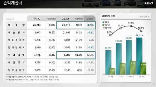 기아, 1분기 영업이익 3조…분기 기준 역대 최대 매출(종합)_김경림