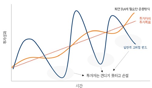 시간에 따른 퇴직연금 투자자의 RA 투자성과 추정