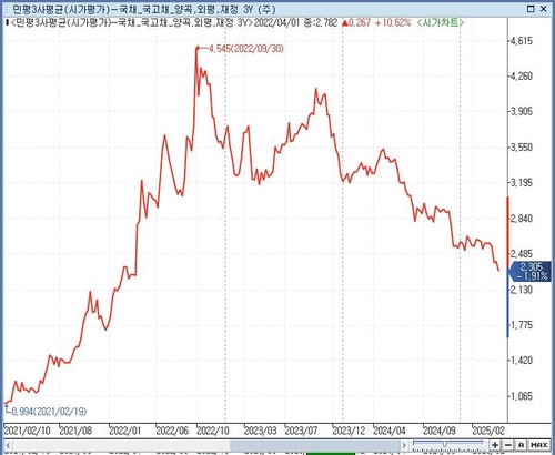 국고채 3년 지표물, 2.20%대 진입…장내 한때 2.299% 거래(상보)_노현우
