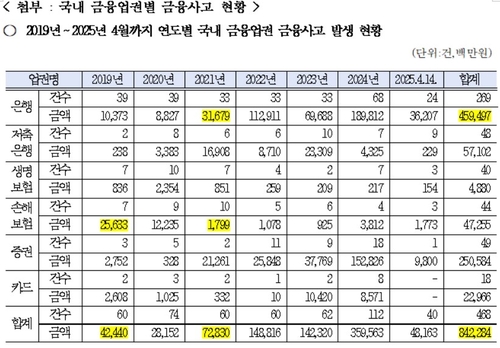 금융권 금융사고 6년여간 8천423억…'작년 역대 최대'_온다예