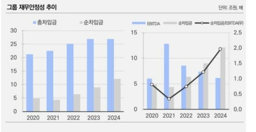 나신평 "포스코, 철강·이차전지 부담이지만…재무구조 우수"_윤은별