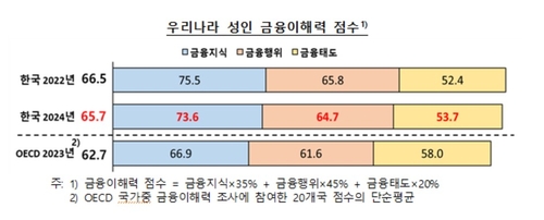 국민 금융이해력 하락…한은·금감원 "SNS 홍보 강화"_오진우