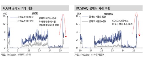공매도 재개 한달…"관세 영향에도 공매도 파괴력 줄어"_박경은