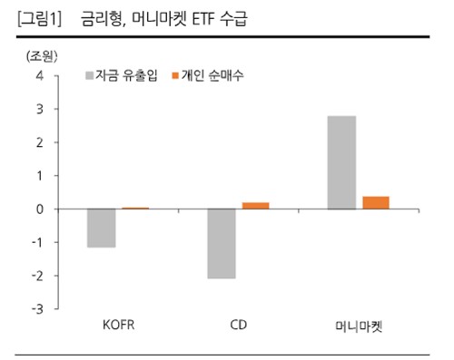 "개인도 기관도 머니마켓 ETF 행렬…금리형보다 20bp 초과 수익"_노요빈