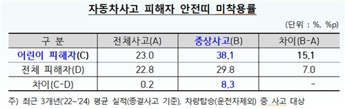 작년 어린이 자동차 사고 피해 8만6천명…안전띠·스쿨존 유의_이수용