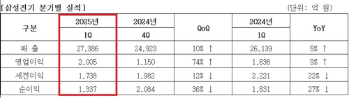 "고부가 전략 통했다"…삼성전기, 1Q 영업익 2천6억·9.2%↑(종합)_유수진