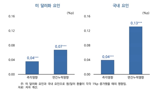 KDI "달러-원 1,500원으로 올라도 물가안정목표 크게 상회 않을 것"_박준형
