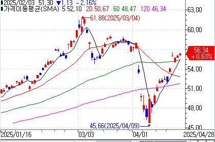HSBC, 1분기 순이익 25% 감소…30억달러 자사주 매입 발표(종합)_이장원
