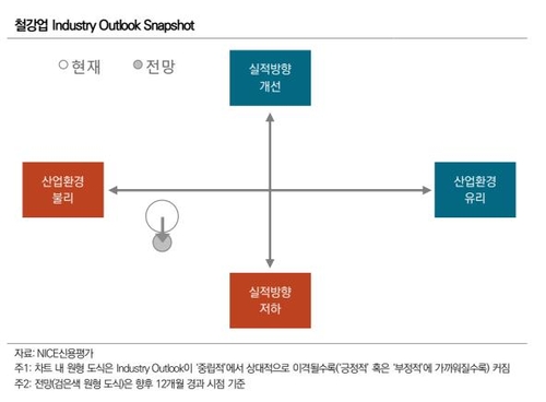 나신평 "철강업계 신용위험 증가…현대제철 美 투자, 부담 요인"_윤은별