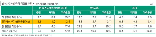 한신평 "캐피탈, PF부실 추가 전이 1조원 이상…저축銀도 불안"(종합)_허동규