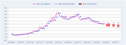 [채권금리 POLL] 경기우려에 하단 낮추기…3년 2.36%·10년 2.61%_피혜림