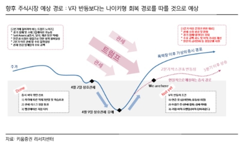 "5월 중 관세 불확실성 정점…주식시장, 나이키 형태 회복 패턴 예상"_송하린