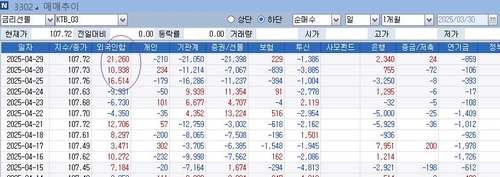 베이시스 트레이드 어쩌나…外人 역주행에 국내 기관 '답답'_노현우