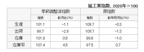 일본 3월 산업생산 전월비 1.1% 감소…예상보다 악화(상보)_권용욱