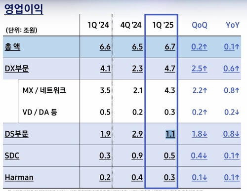 삼성전자 1분기 부문별 영업익