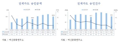 1분기 카드승인액 300.6조…전년比 3.3%↑_허동규