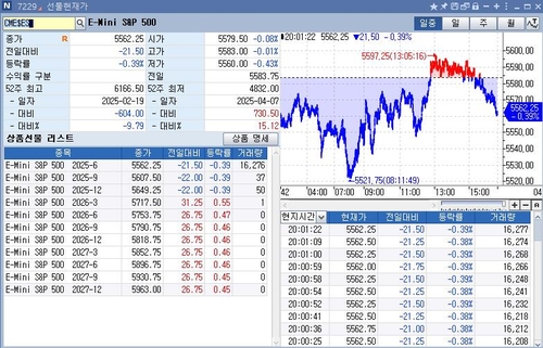 S&P500 선물, 亞 시장서 하락…미 국채 금리 혼조_정윤교