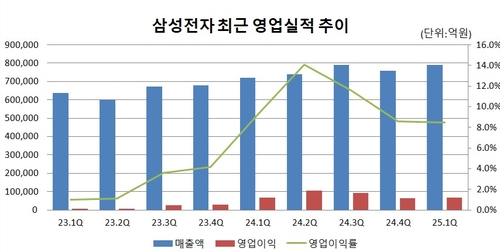 삼성전자, 역대 최대 매출 이면엔 악화한 수익성_유수진