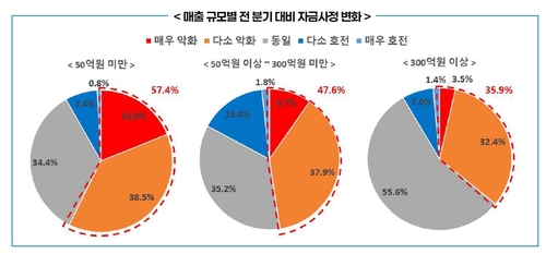 "환율·관세 불확실성 속 수출기업 2곳 중 1곳 자금난 호소"_이재헌