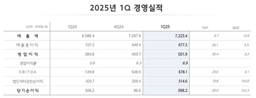 현대글로비스, 1분기 영업익 5천19억원…컨센서스 소폭 상회(종합)_이재헌