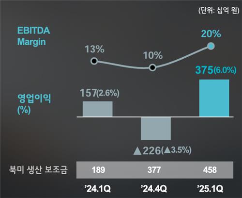 LG에너지솔루션 2025년 1분기 손익 요약
