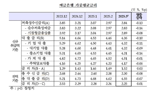 가계대출 금리 하락 지속…예대금리차는 7개월 연속 확대_오진우