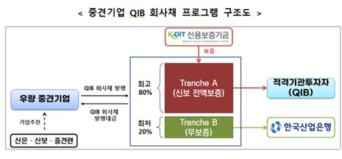금융위, 중견기업 회사채 시장 조성 지원…신설 QIB 프로그램 출범_박경은