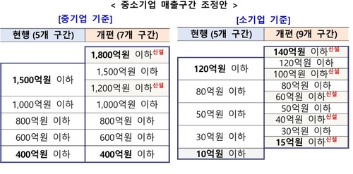 정부, 중소기업 졸업 기준 손본다…'매출 상한' 현실화_박준형